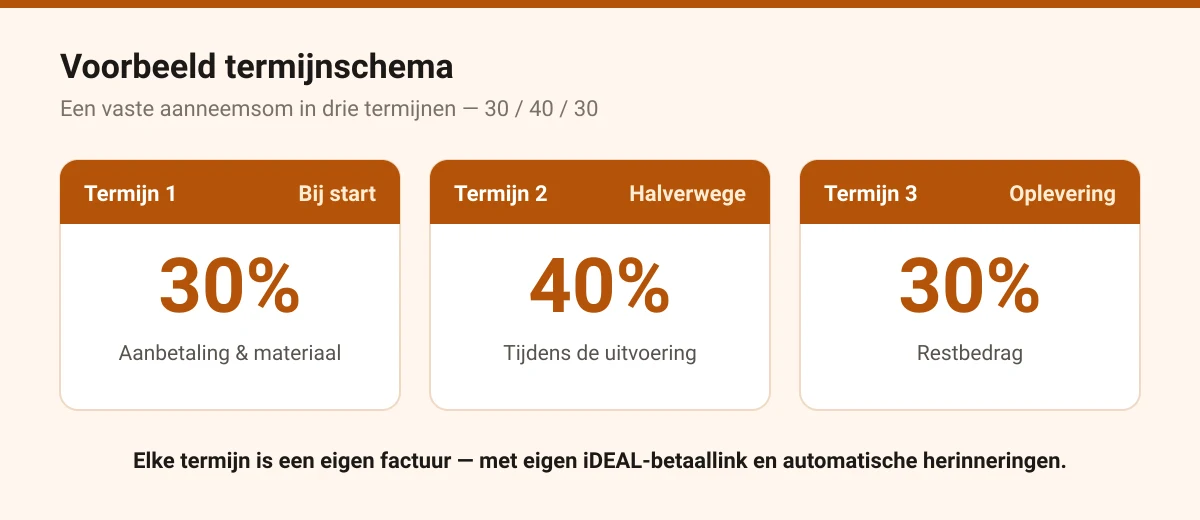Een aanneemsom opgesplitst in drie termijnen: 30% bij start, 40% halverwege en 30% bij oplevering, elk met een eigen factuur en iDEAL-betaallink